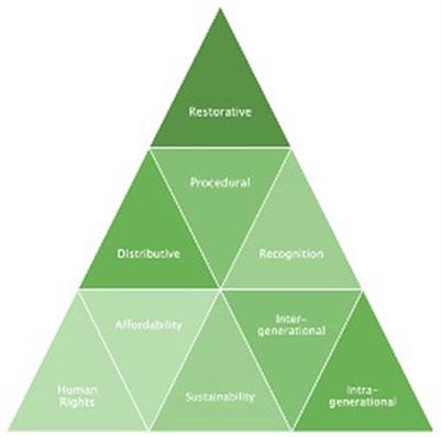 A bibliometric review of energy justice literature
